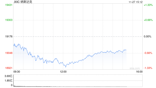 午盘：美股走低科技股领跌 纳指跌逾200点