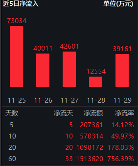 中证A500ETF南方（159352）最新规模突破170亿！申万宏源：跨年行情关注中证A500指数