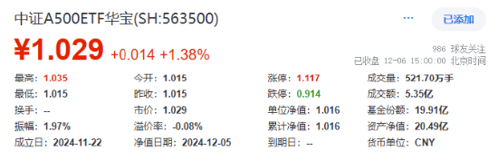 3400点，拿下！海外突传重磅，CXO狂飙，医疗ETF（512170）冲击4%！能守亦能攻，800红利低波ETF放量涨1.67%