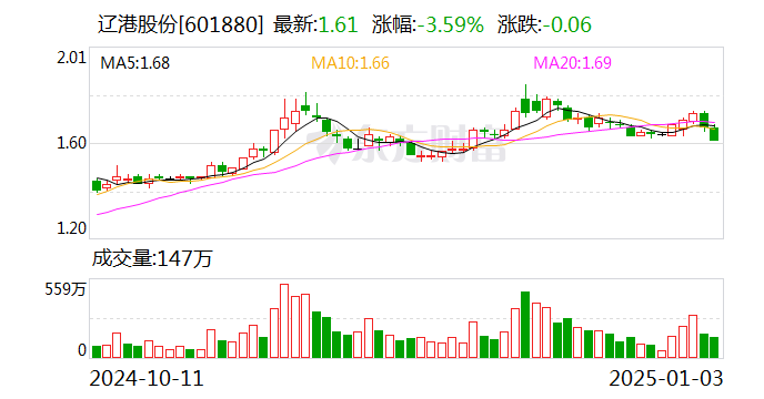 辽港股份：拟注册发行不超过40亿元公司债券