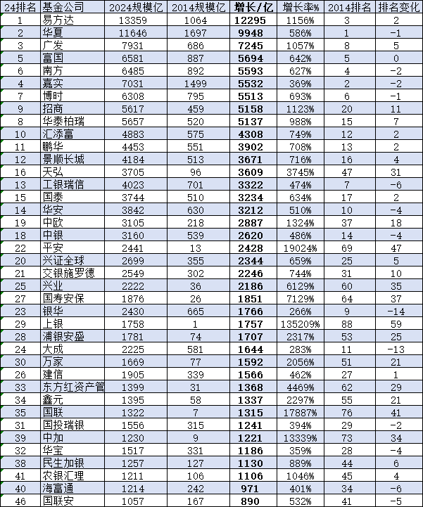 中银基金近10年规模增长2620亿元，排名却从第14名降至第18名