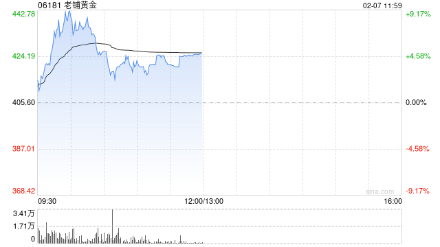 老铺黄金持续上涨逾7% 机构称公司品牌势能仍在持续增强
