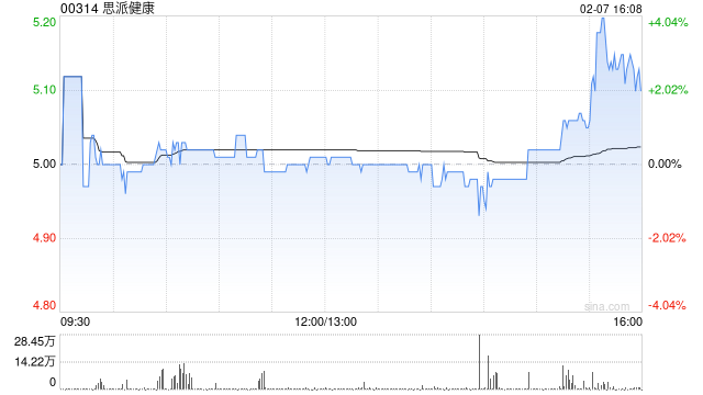 思派健康2月7日斥资455.26万港元回购90.94万股