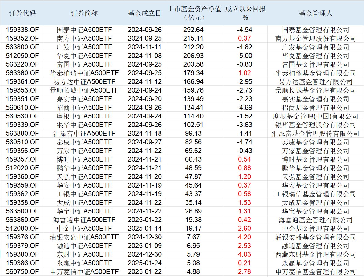 A500ETF阵营已显著分化、5只入围200亿梯队，留给新玩家的时间不多了