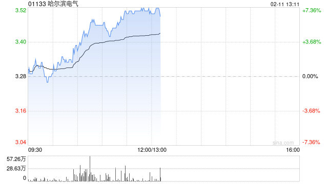 哈尔滨电气持续上涨超7% 全年纯利同比增长约196%