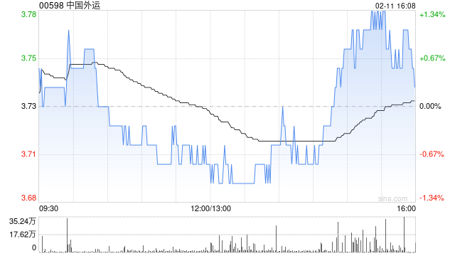 中国外运完成注销381.21万份股票期权