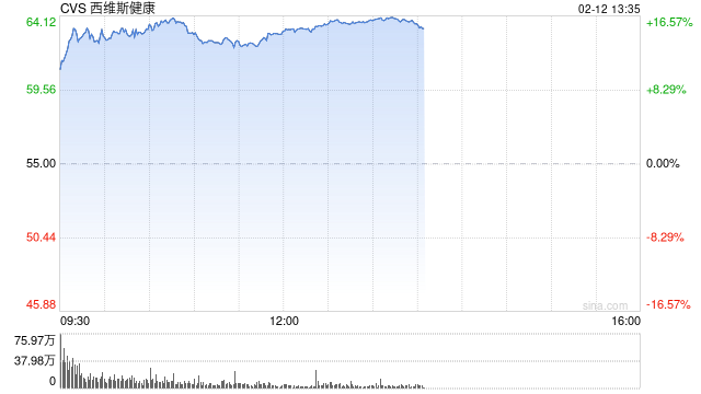 CVS Health季度盈利超预期 股价大涨