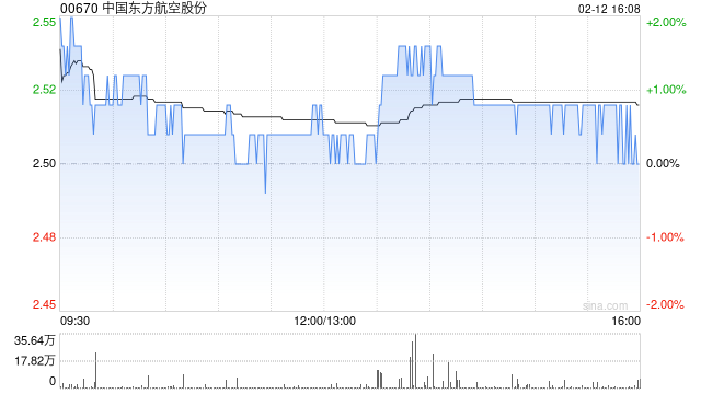中国东方航空股份2月12日合共回购450万股股份