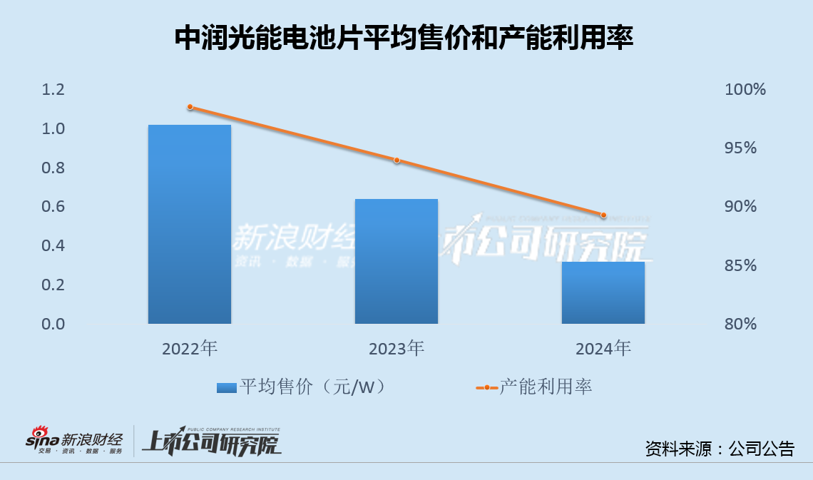 中润光能更换保荐人转战港股：电池片主业受制于产业一体化 公司治理问题频发屡遭市场诟病