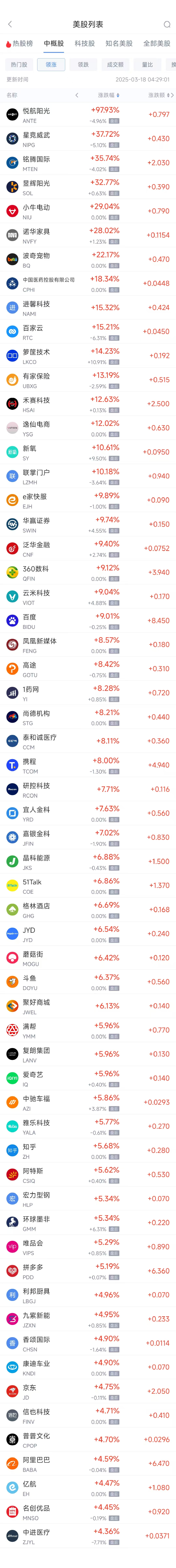 周一热门中概股多数上涨 阿里巴巴涨4.59%，拼多多涨5.19%