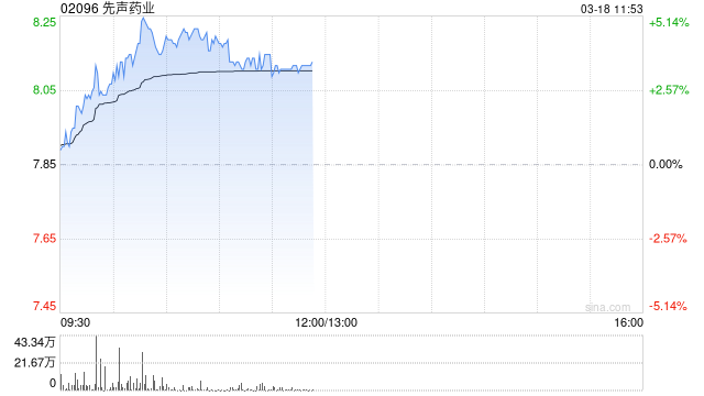 先声药业早盘涨近5% 交银国际维持买入评级