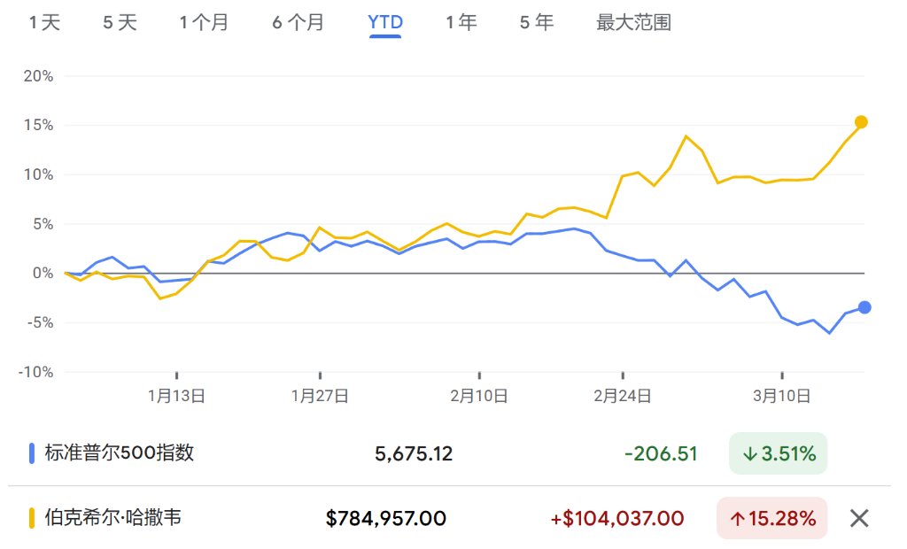 “熊市”最佳避风港？伯克希尔股价创历史新高