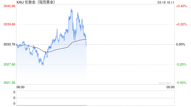 黄金3000关口已突破！短期金价上行动力仍在 这波能涨到哪里