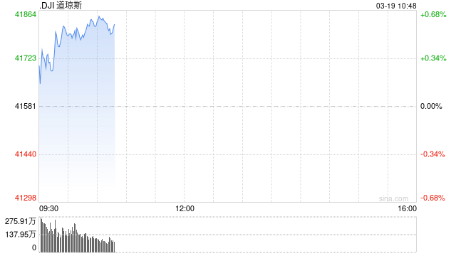 开盘：美股周三高开 市场关注联储决议