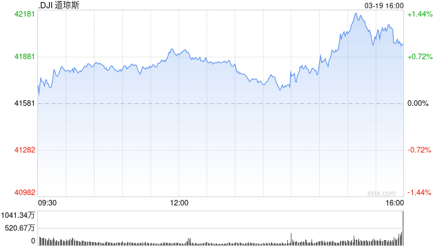 午后：联储维持利率不变 美股走高道指涨逾200点