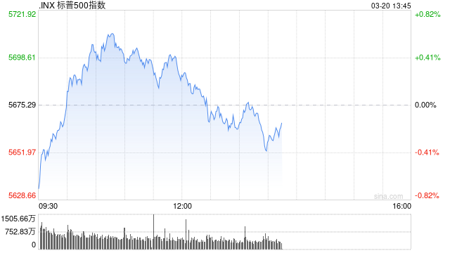 午盘：美股小幅上扬 标普指数延续反弹趋势