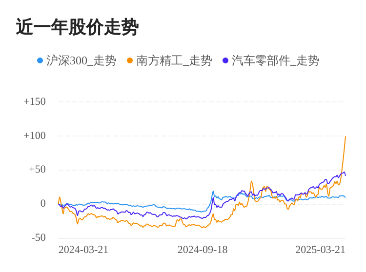 南方精工03月21日大涨，股价创历史新高