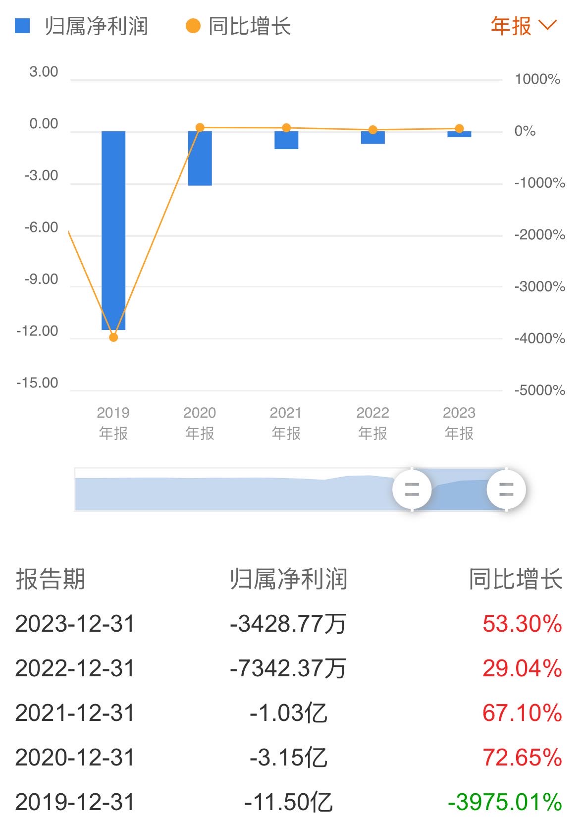 创新医疗大股东、董事、高管齐抛减持计划！下修业绩预告，连亏6年