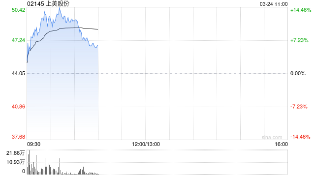 上美股份绩后涨超12% 2024年度净利润同比大增74%