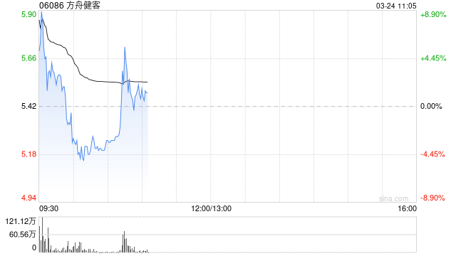 方舟健客绩后涨超8% 2024年收入为27.07亿元同比增长11.2%