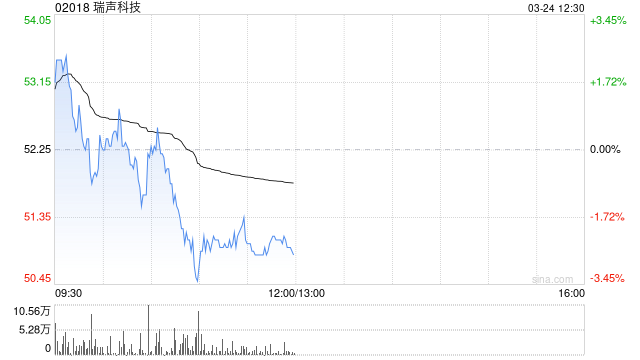 中金：维持瑞声科技跑赢行业评级 上调目标价至61.0港元