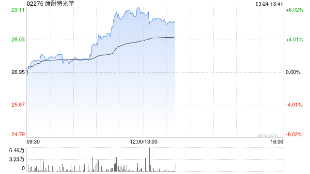 康耐特光学早盘涨逾5% 全年纯利预计同比增超30%