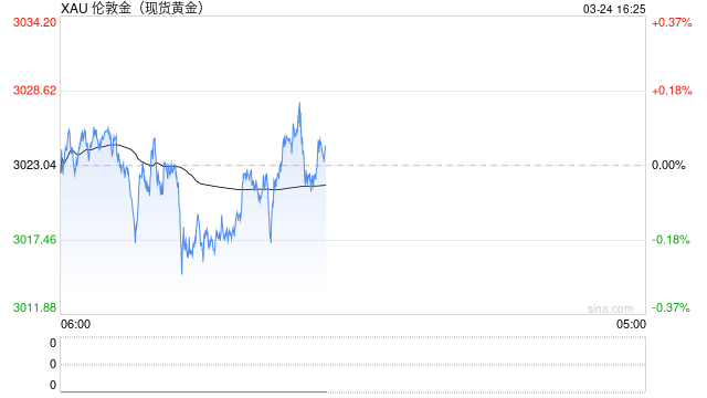 特朗普关税大消息引发金价修正性回落