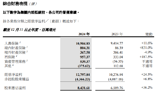 中国太平：2024年全年实现净利润128亿港元 同比增长24.5%