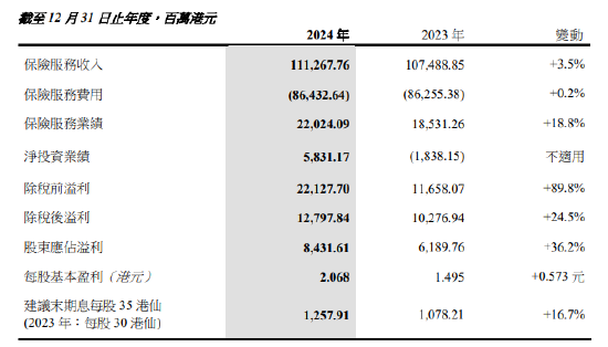 中国太平：2024年保险服务收入1113亿港元 同比增长3.5%