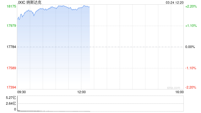 午盘：美股走高科技股领涨 纳指涨超2%