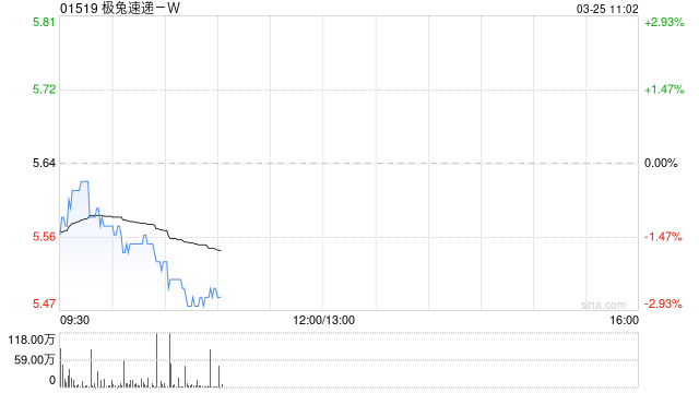 中金：维持极兔速递-W跑赢行业评级 目标价8.00港币