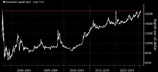 印尼盾跌至亚洲金融危机以来的最低水平