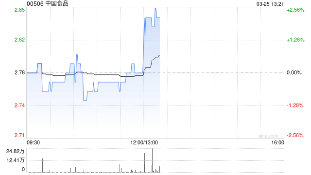 中国食品发布年度业绩 股东应占溢利8.61亿元同比增加3.36%