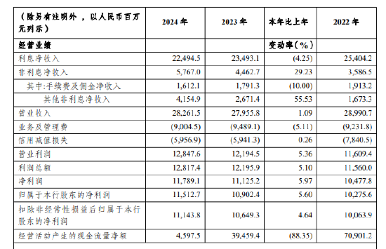 渝农商行：2024年实现净利润115.13亿元 同比增长5.6%